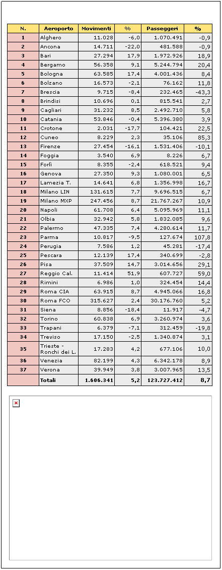 Casella di testo:  
N.
Aeroporto
Movimenti
%
Passeggeri
%
1
Alghero
11.028
-6,0
1.070.491
-0,9
2
Ancona
14.711
-22,0
481.588
-0,9
3
Bari
27.294
17,9
1.972.926
18,9
4
Bergamo
56.358
9,1
5.244.794
20,4
5
Bologna
63.585
17,4
4.001.436
8,4
6
Bolzano
16.573
-2,1
76.162
11,8
7
Brescia
9.715
-8,4
232.465
-43,3
8
Brindisi
10.696
0,1
815.541
2,7
9
Cagliari
31.232
8,5
2.492.710
5,8
10
Catania
53.846
-0,4
5.396.380
3,9
11
Crotone
2.031
-17,7
104.421
22,5
12
Cuneo
8.229
2,3
35.106
85,3
13
Firenze
27.454
-16,1
1.531.406
-10,1
14
Foggia
3.540
6,9
8.226
6,7
15
Forl
8.355
-2,4
618.521
9,4
16
Genova
27.350
9,3
1.080.001
6,5
17
Lamezia T.
14.641
6,8
1.356.998
16,7
18
Milano LIN
131.615
7,7
9.696.515
6,7
19
Milano MXP
247.456
8,7
21.767.267
10,9
20
Napoli
61.708
6,4
5.095.969
11,1
21
Olbia
32.942
5,8
1.832.085
9,6
22
Palermo
47.335
7,4
4.280.614
11,7
23
Parma
10.817
-9,5
127.674
107,8
24
Perugia
7.586
1,2
45.281
-17,4
25
Pescara
12.139
17,4
340.699
-2,8
26
Pisa
37.509
14,7
3.014.656
29,1
27
Reggio Cal.
11.414
51,9
607.727
59,0
28
Rimini
6.986
1,0
324.454
14,4
29
Roma CIA
63.915
8,7
4.945.066
16,8
30
Roma FCO
315.627
2,4
30.176.760
5,2
31
Siena
8.856
-18,4
11.917
-4,7
32
Torino
60.838
6,9
3.260.974
3,6
33
Trapani
6.379
-7,1
312.459
-19,8
34
Treviso
17.150
-2,5
1.340.874
3,1
35
Trieste - Ronchi dei L.
17.283
4,2
677.106
10,0
36
Venezia
82.199
4,3
6.342.178
8,9
37
Verona
39.949
3,8
3.007.965
13,5
 
Totali
1.606.341
5,2
123.727.412
8,7
 
 
