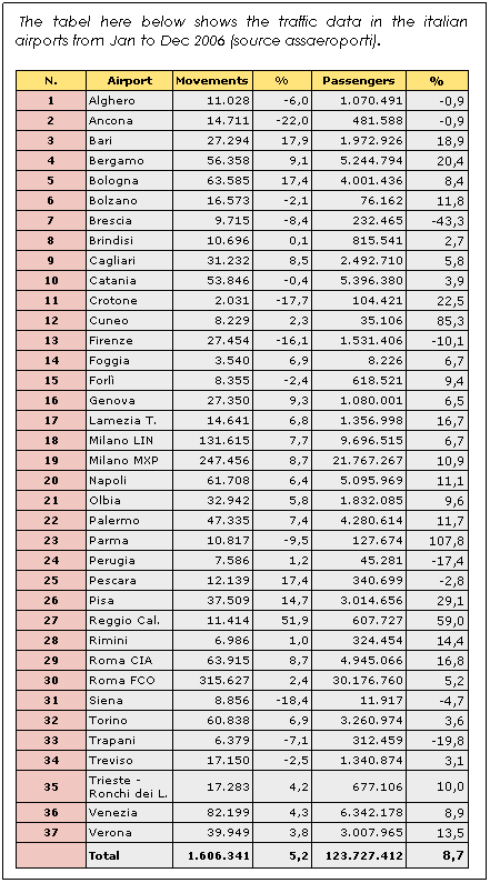 Casella di testo:  The tabel here below shows the traffic data in the italian airports from Jan to Dec 2006 (source assaeroporti).
N.
Airport
Movements
%
Passengers
%
1
Alghero
11.028
-6,0
1.070.491
-0,9
2
Ancona
14.711
-22,0
481.588
-0,9
3
Bari
27.294
17,9
1.972.926
18,9
4
Bergamo
56.358
9,1
5.244.794
20,4
5
Bologna
63.585
17,4
4.001.436
8,4
6
Bolzano
16.573
-2,1
76.162
11,8
7
Brescia
9.715
-8,4
232.465
-43,3
8
Brindisi
10.696
0,1
815.541
2,7
9
Cagliari
31.232
8,5
2.492.710
5,8
10
Catania
53.846
-0,4
5.396.380
3,9
11
Crotone
2.031
-17,7
104.421
22,5
12
Cuneo
8.229
2,3
35.106
85,3
13
Firenze
27.454
-16,1
1.531.406
-10,1
14
Foggia
3.540
6,9
8.226
6,7
15
Forl
8.355
-2,4
618.521
9,4
16
Genova
27.350
9,3
1.080.001
6,5
17
Lamezia T.
14.641
6,8
1.356.998
16,7
18
Milano LIN
131.615
7,7
9.696.515
6,7
19
Milano MXP
247.456
8,7
21.767.267
10,9
20
Napoli
61.708
6,4
5.095.969
11,1
21
Olbia
32.942
5,8
1.832.085
9,6
22
Palermo
47.335
7,4
4.280.614
11,7
23
Parma
10.817
-9,5
127.674
107,8
24
Perugia
7.586
1,2
45.281
-17,4
25
Pescara
12.139
17,4
340.699
-2,8
26
Pisa
37.509
14,7
3.014.656
29,1
27
Reggio Cal.
11.414
51,9
607.727
59,0
28
Rimini
6.986
1,0
324.454
14,4
29
Roma CIA
63.915
8,7
4.945.066
16,8
30
Roma FCO
315.627
2,4
30.176.760
5,2
31
Siena
8.856
-18,4
11.917
-4,7
32
Torino
60.838
6,9
3.260.974
3,6
33
Trapani
6.379
-7,1
312.459
-19,8
34
Treviso
17.150
-2,5
1.340.874
3,1
35
Trieste - Ronchi dei L.
17.283
4,2
677.106
10,0
36
Venezia
82.199
4,3
6.342.178
8,9
37
Verona
39.949
3,8
3.007.965
13,5
 
Total
1.606.341
5,2
123.727.412
8,7
 
 
